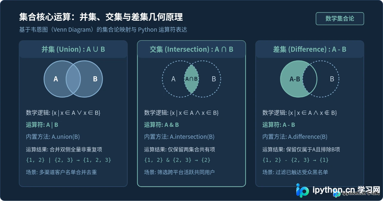 怎么用Python实现数学集合运算：并集、交集与差集