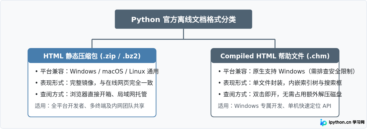 Python官方文档离线版下载与本地查看指南