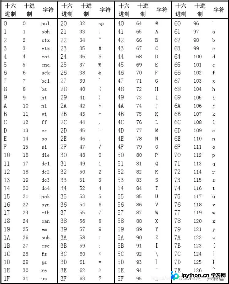 Python查看数据类型与格式