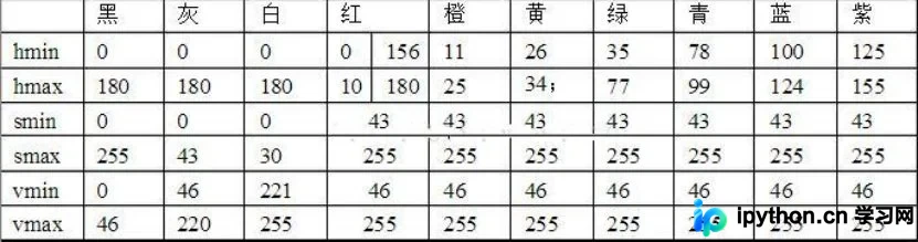 Python OpenCV实现动态物体颜色检测与追踪