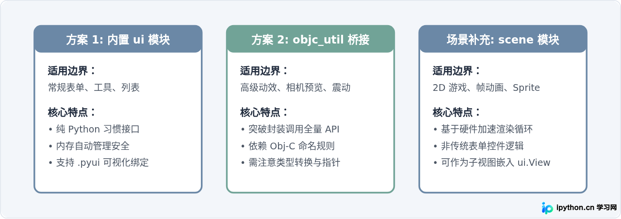 怎么在 Pythonista 中调用 iOS 原生 UI 模块构建图形界面