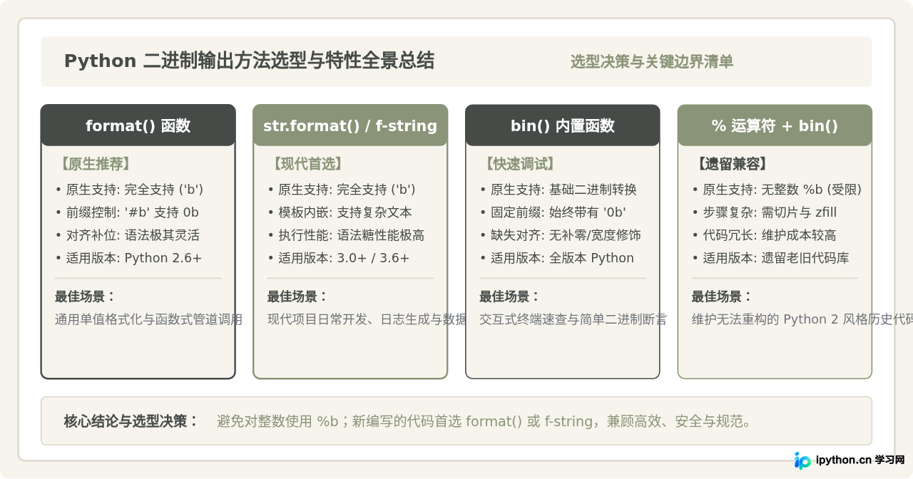 Python format()与%操作符实现二进制格式化输出