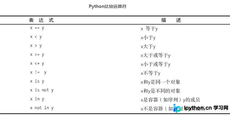 Python中不相等字符串在if条件中判定为True的原因与修正