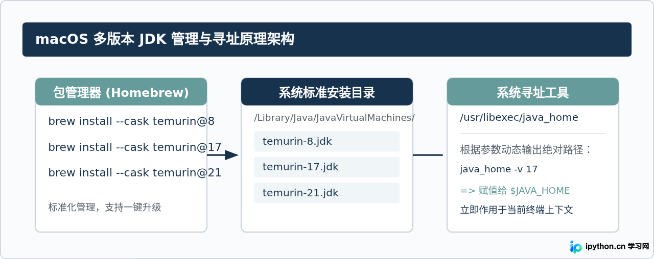 怎么使用Homebrew在Mac上快速安装和切换JDK版本