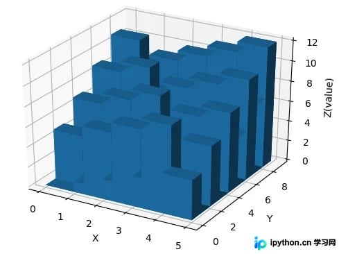 Python Matplotlib绘制3D柱形图完整指南