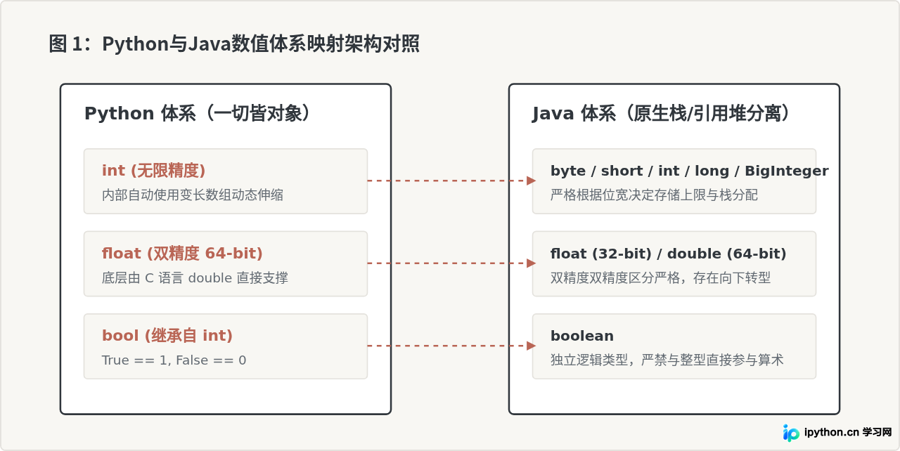 Python与Java基本数据类型映射对照表