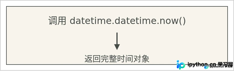 Python怎么获取当前日期和时间