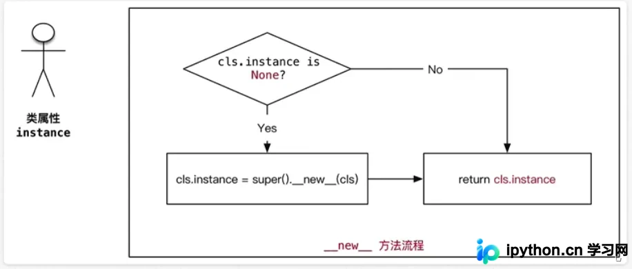 Python 实现单例模式的完整指南：从基础到优化
