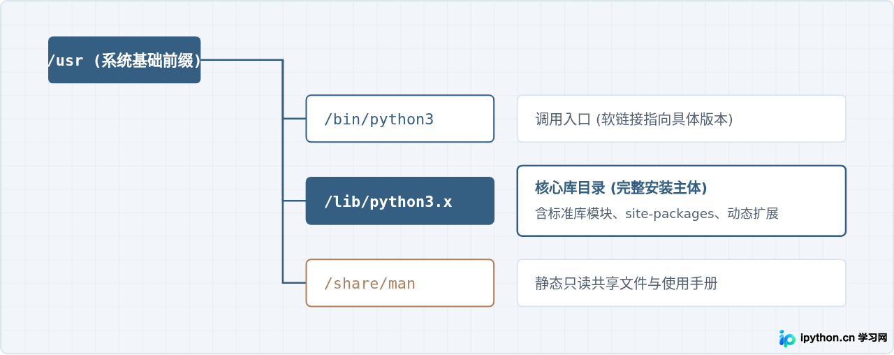 使用whereis命令查找Linux中Python的完整安装目录