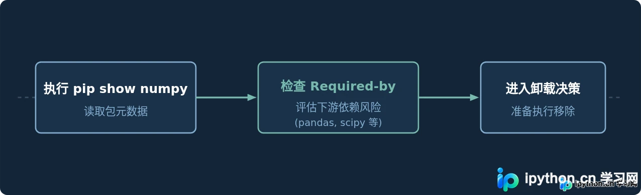 Python中怎么使用pip卸载numpy