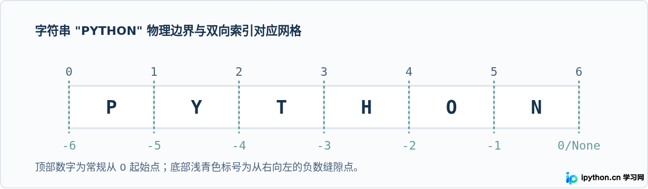 Python字符串切片中负数索引与省略边界的进阶用法