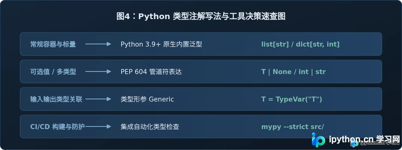 Python类型注解(Type Hints)标准写法与示例