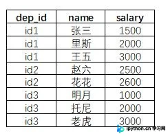 pandas组内排序并生成序号的实现方法
