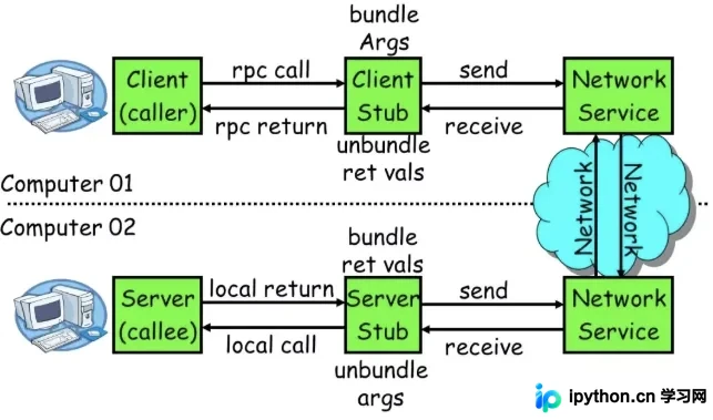 Python实现简易RPC框架：基于Socket与JSON的完整示例
