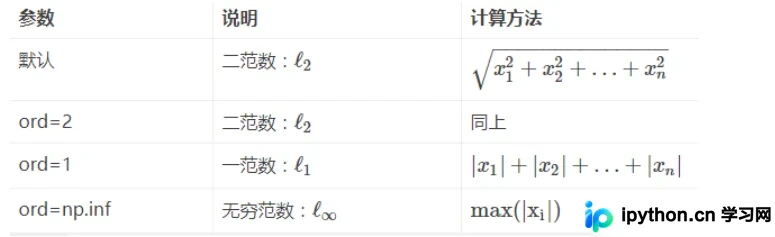 Python中np.linalg.norm()用法实例总结