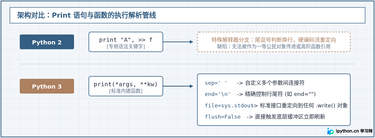 Python 2与Python 3的关键语法差异：print、除法与Unicode处理详解