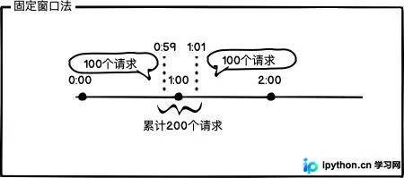 Python+Redis实现高并发系统限流：从算法原理到Redis模块实战