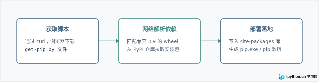 Python 3.9安装时pip未自动安装的补救方法