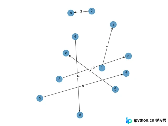 详解Python中四种关系图数据可视化的效果对比