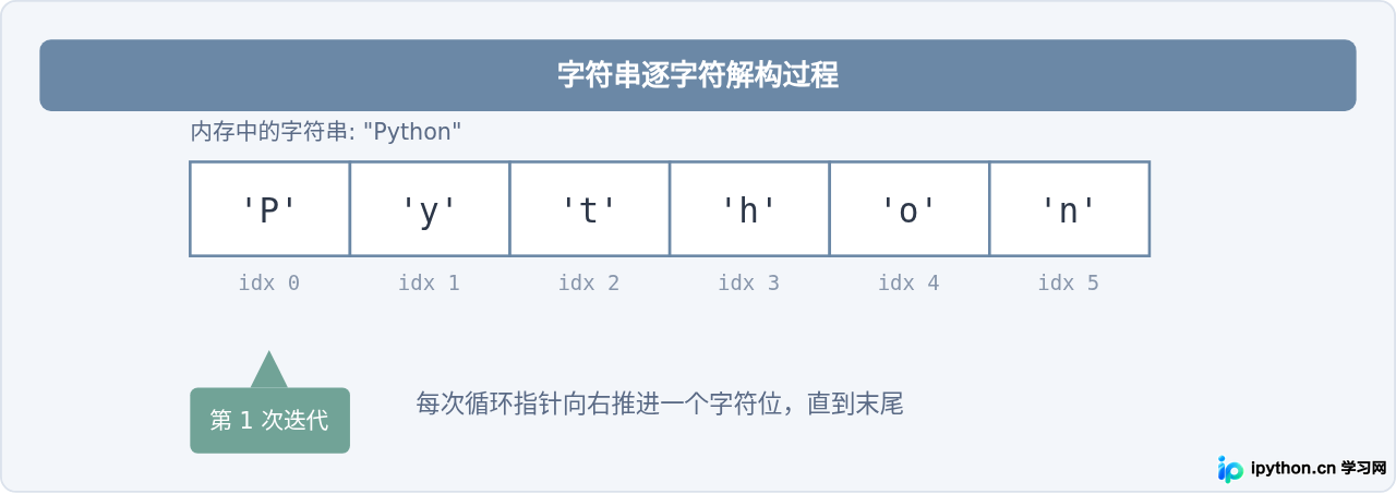 怎么用Python for循环遍历列表、字典和字符串