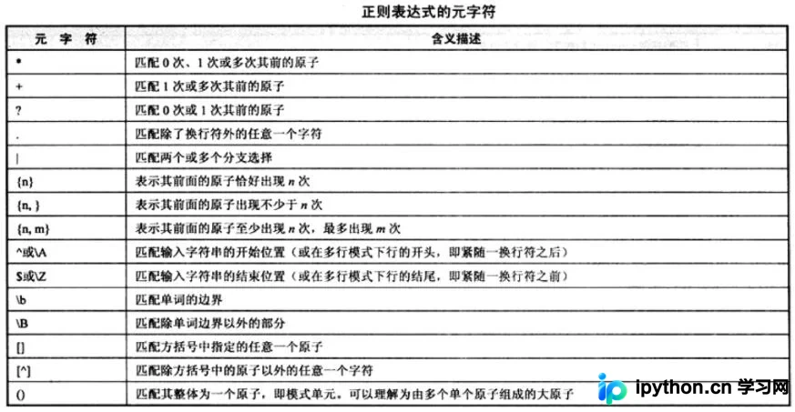 Django URL路由配置中的正则表达式使用指南