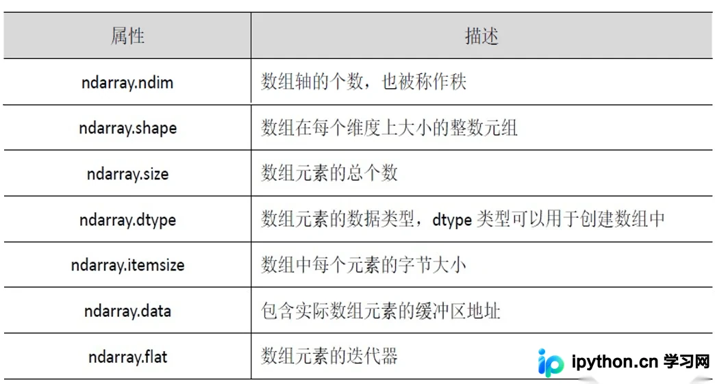 Python数据分析之Numpy库的使用详解