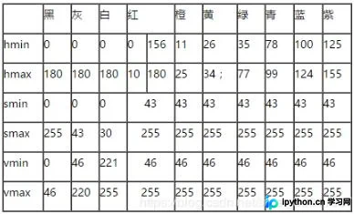 OpenCV+Python实现鼠标点击图像获取RGB与HSV值