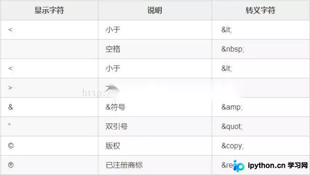 Python中HTML转义字符反转义的多种实现方案
