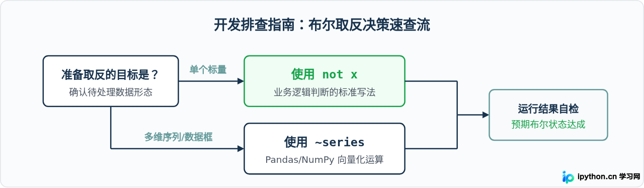 Python布尔值取反应该用not还是~