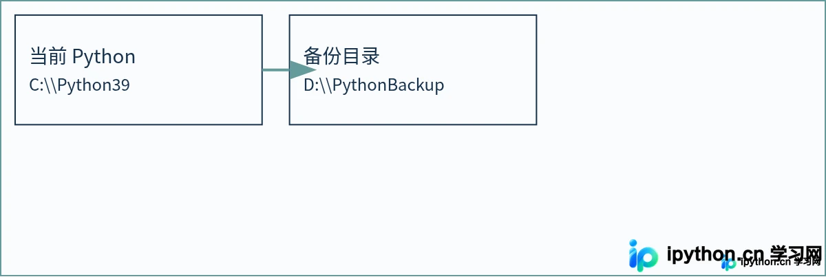 Windows下怎么安全升级Python并迁移pip包