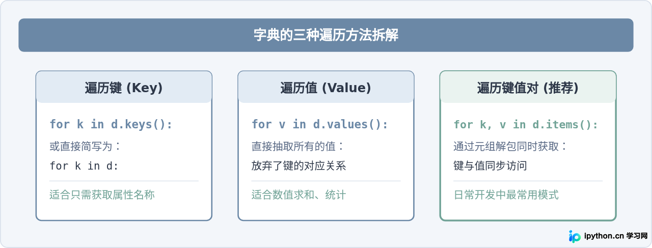 怎么用Python for循环遍历列表、字典和字符串
