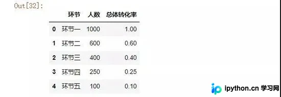 Python数据可视化:使用Matplotlib、Plotly与Pyecharts绘制漏斗图分析用户留存