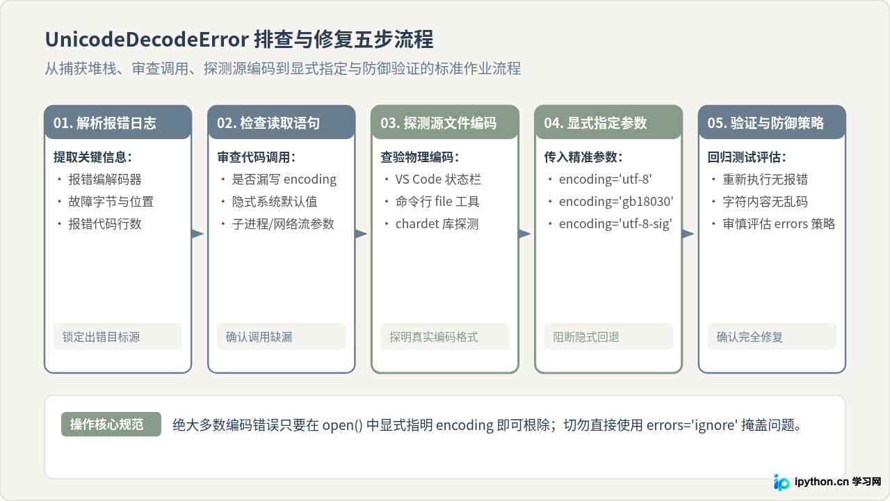 运行Python脚本时出现UnicodeDecodeError编码错误怎么办