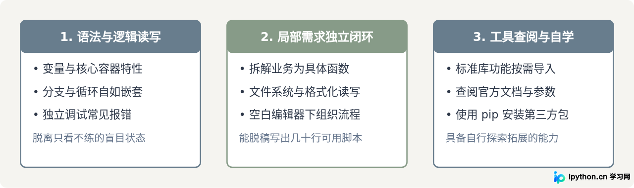 零基础自学Python多久能入门