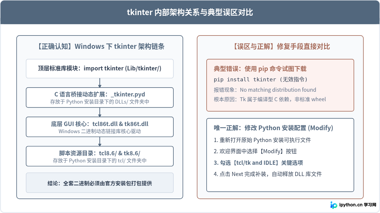 Windows下Python安装pip及确认tkinter可用的步骤