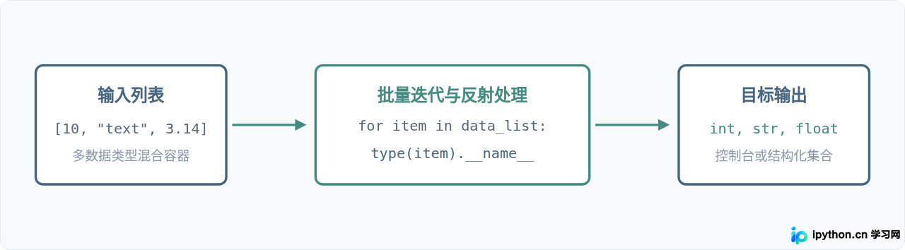 Python怎么批量打印列表中每个元素的数据类型