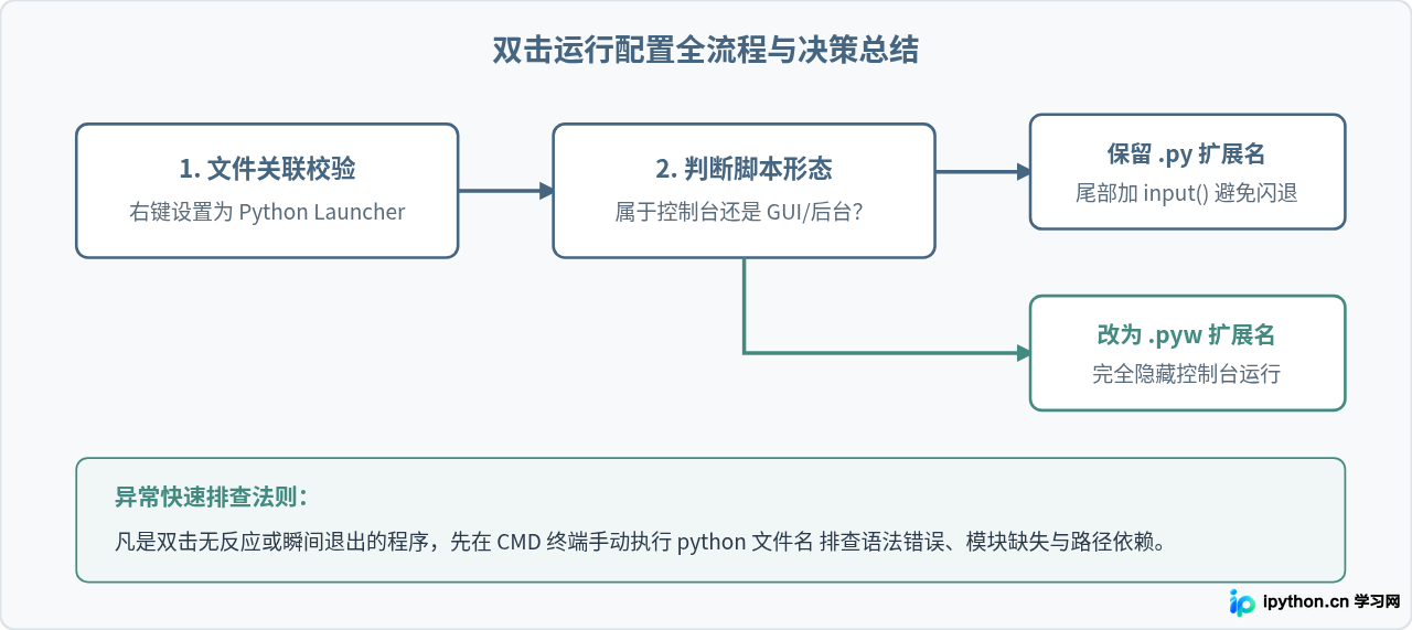 怎么让Python脚本双击直接运行而不打开编辑器