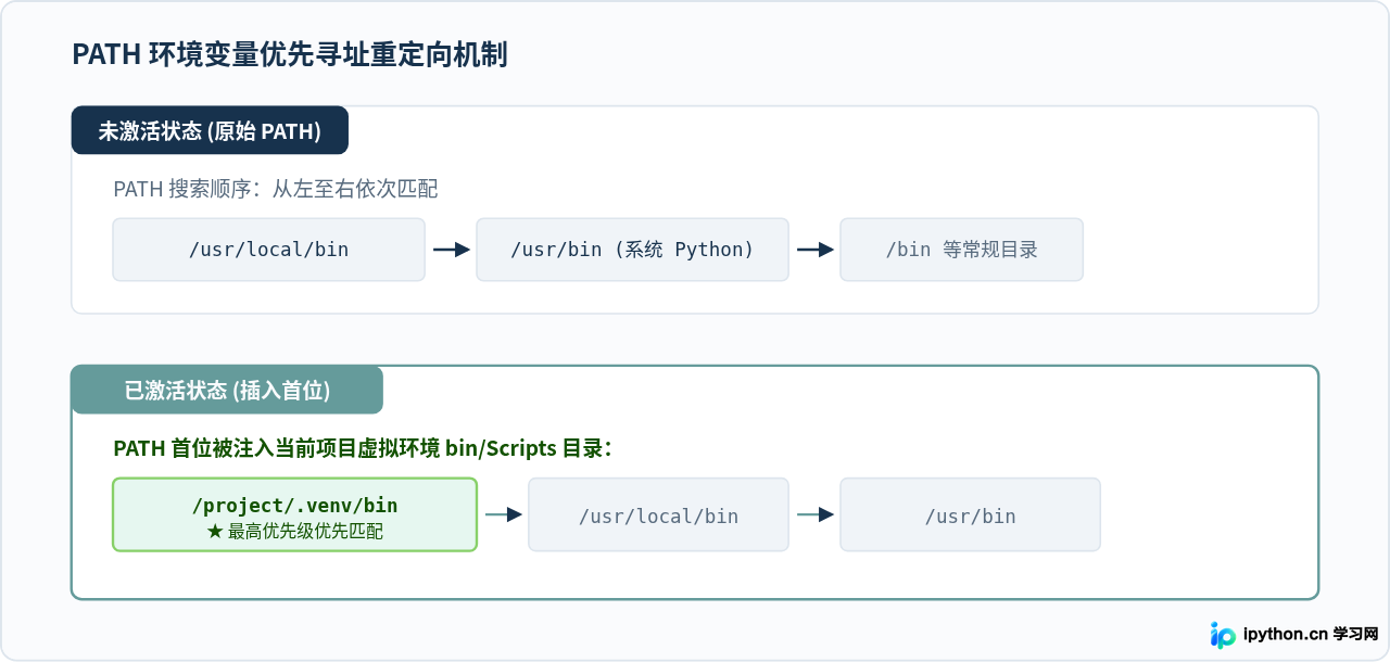 Python虚拟环境venv创建与激活配置指南