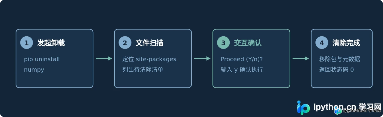 Python中怎么使用pip卸载numpy