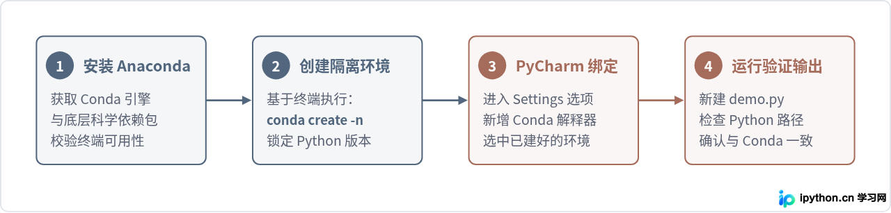 只装Anaconda还是必须配PyCharm？数据科学开发环境搭建指南