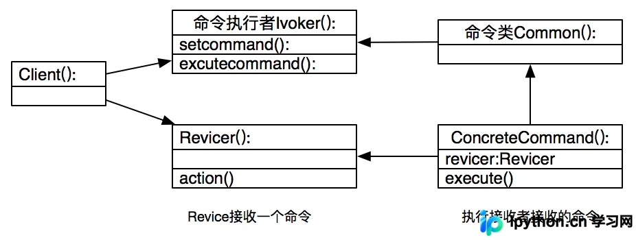 Python设计模式实战：命令模式原理、代码实现与优缺点解析