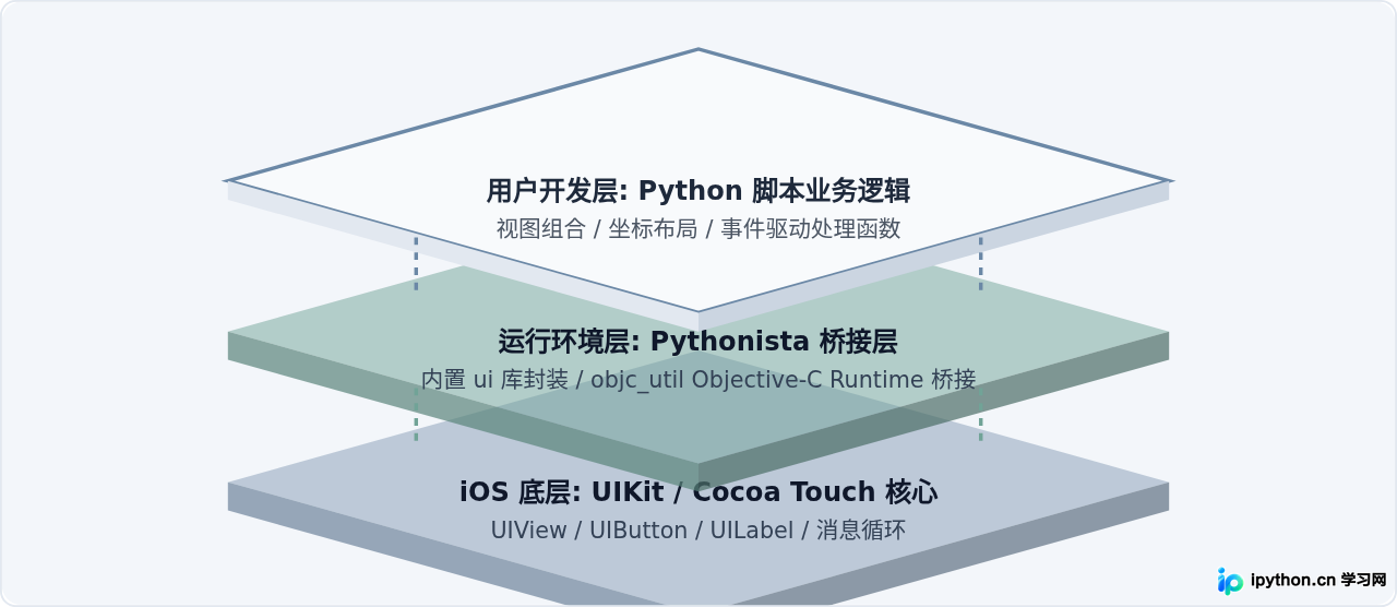 怎么在 Pythonista 中调用 iOS 原生 UI 模块构建图形界面