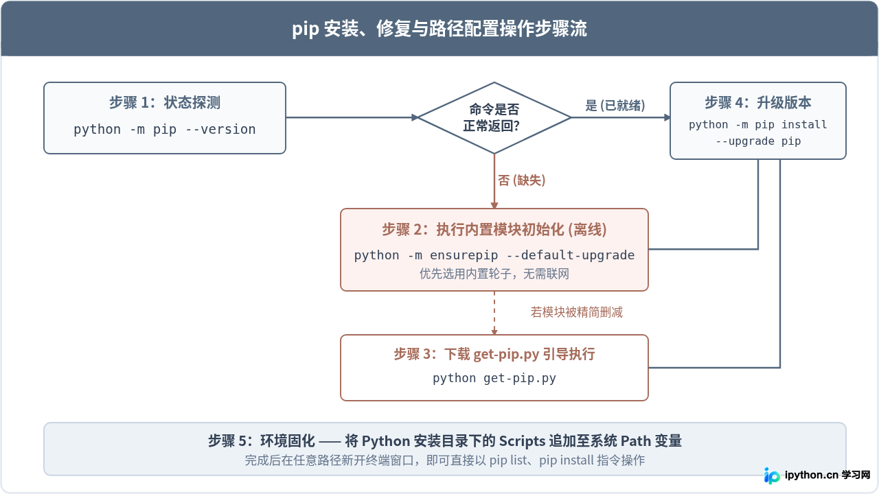 Windows下Python安装pip及确认tkinter可用的步骤