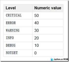 Python logging模块基础与进阶使用指南