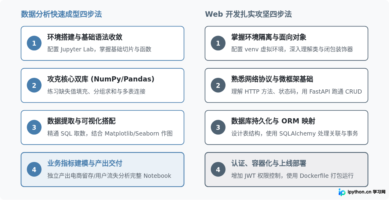 想转行数据分析或Web开发，Python入门侧重点有何不同