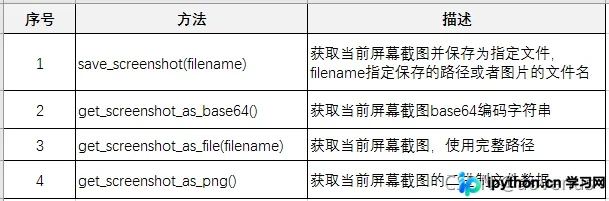 Python Selenium自动化测试：屏幕截图方法详解与代码示例