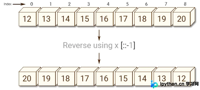 Python NumPy中[::-1]与[::-1,::-1]的切片用法详解