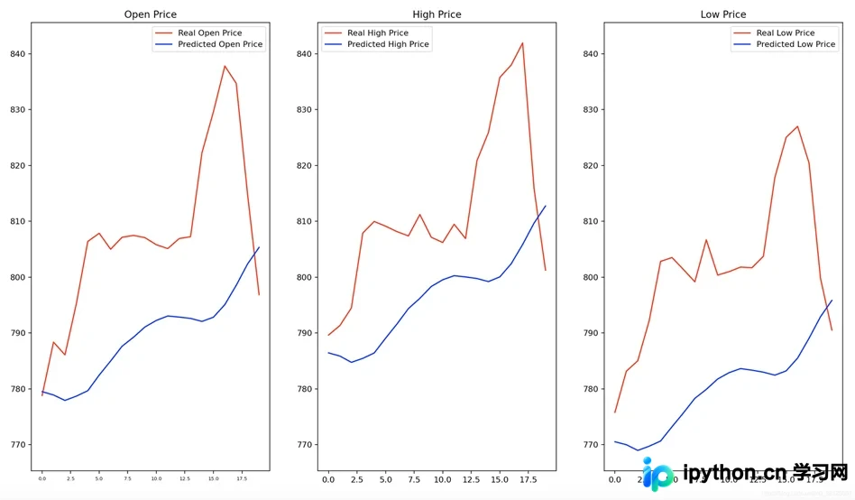 使用matplotlib.subplot()绘制子图并共享Y轴