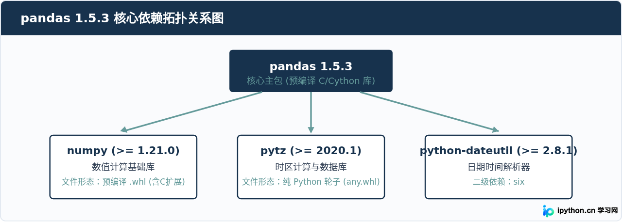 离线环境下Python怎么安装pandas 1.5.3