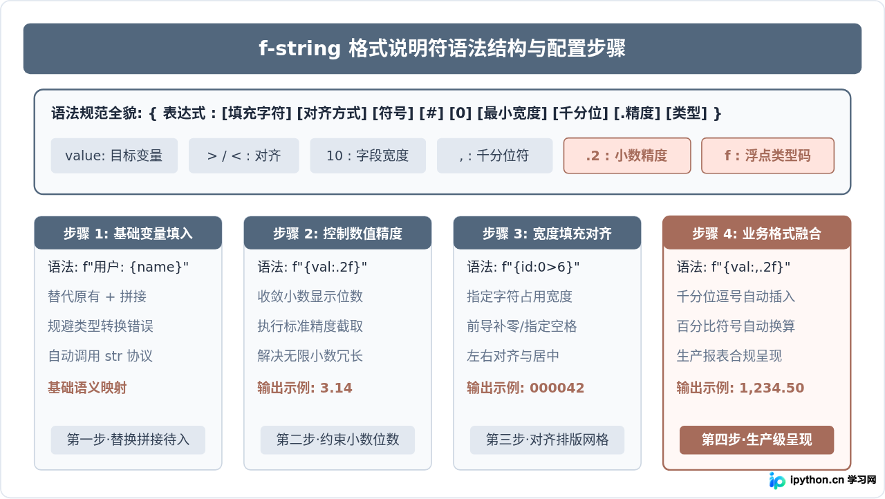 Python格式化输出是什么意思：概念解析与基础用法